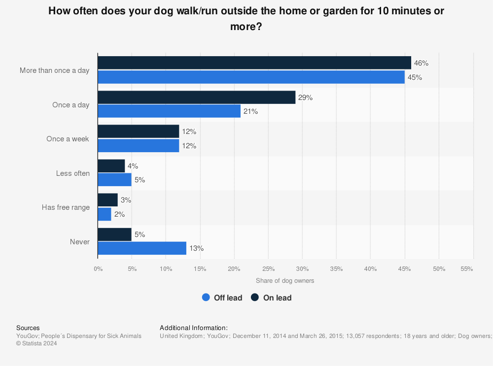 Statistic: How often does your dog walk/run outside the home or garden for 10 minutes or more? | Statista
