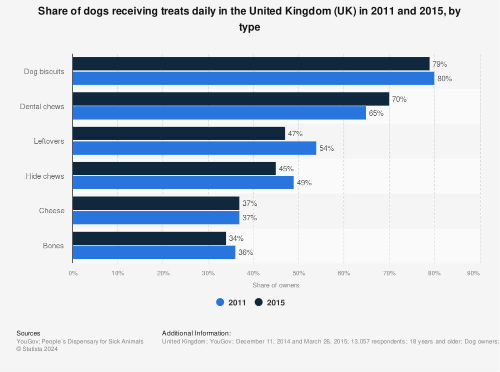 Statistic: Share of dogs receiving treats daily in the United Kingdom (UK) in 2011 and 2015, by type | Statista