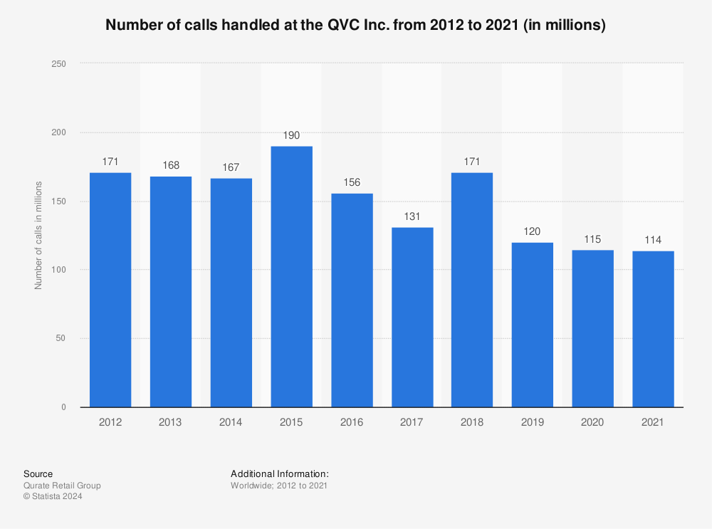 Statistic: Number of calls handled at the QVC Inc. from 2012 to 2021 (in millions) | Statista