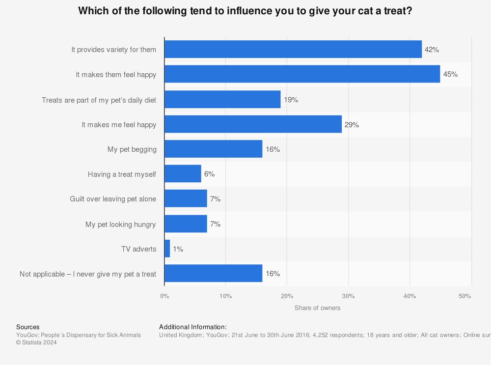 Statistic: Which of the following tend to influence you to give your cat a treat? | Statista