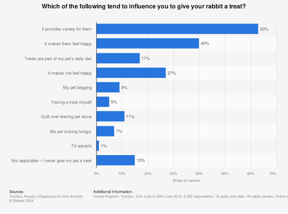 Statistic: Which of the following tend to influence you to give your rabbit a treat? | Statista