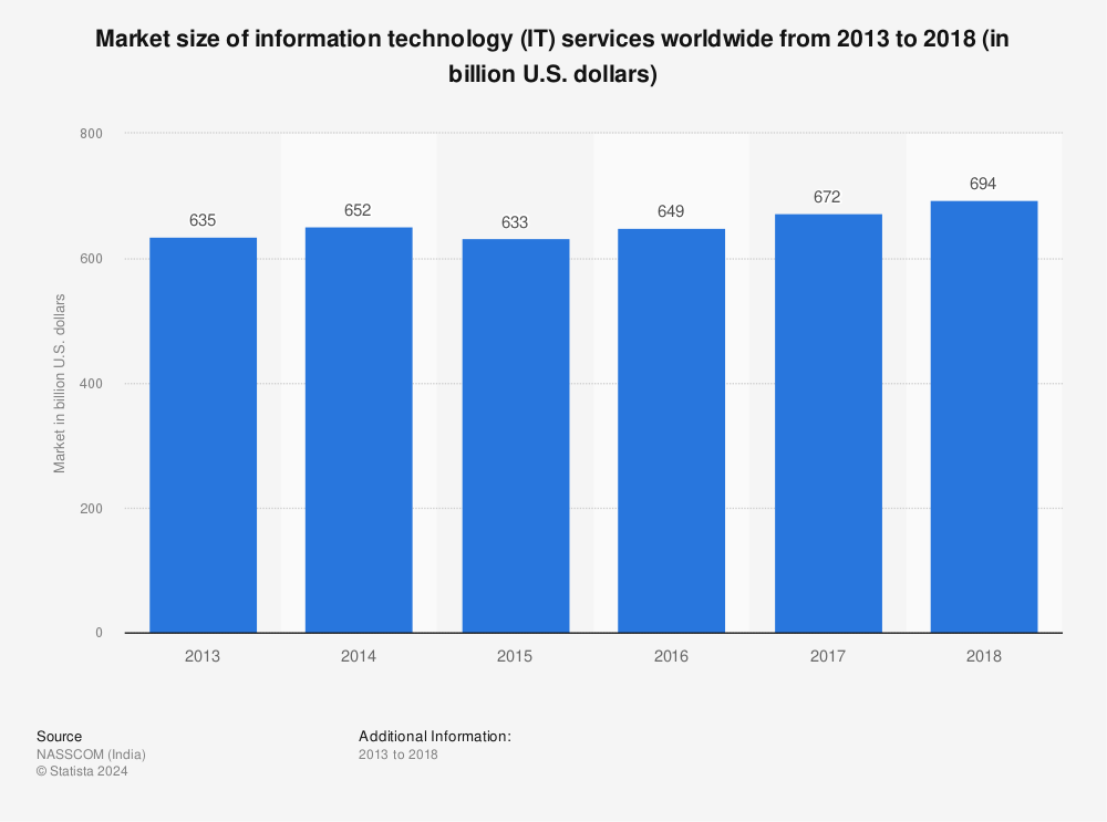 Statistic: Market size of information technology (IT) services worldwide from 2013 to 2018 (in billion U.S. dollars) | Statista