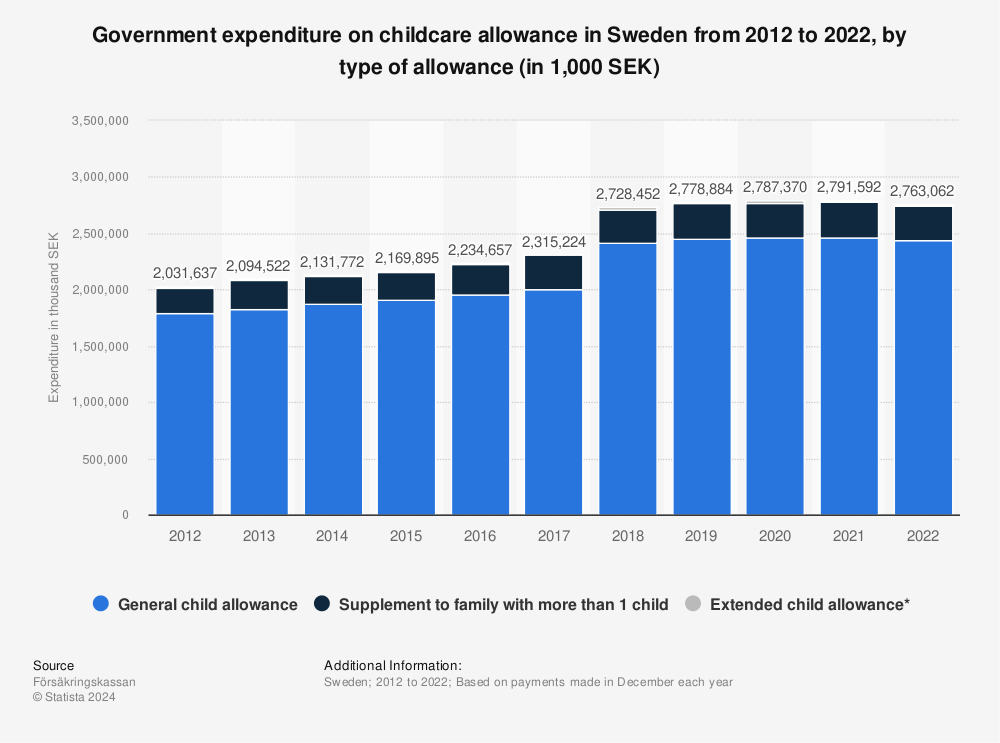 Statistic: Government expenditure on childcare allowance in Sweden from 2011 to 2021, by type of allowance (in 1,000 SEK) | Statista