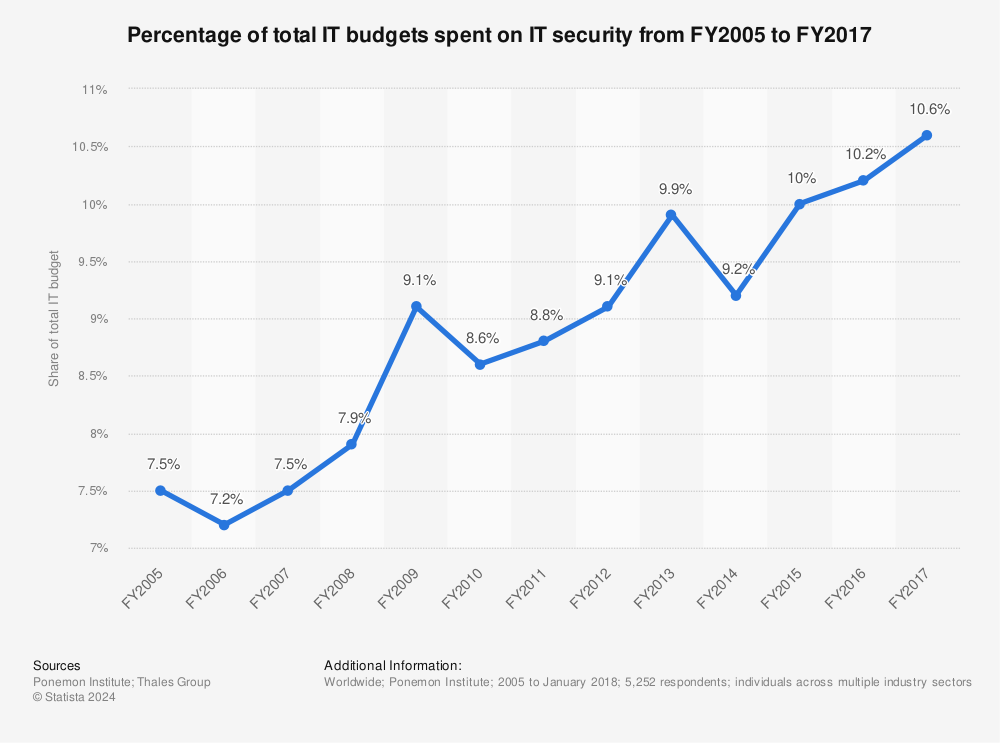Statistic: Percentage of total IT budgets spent on IT security from FY2005 to FY2017 | Statista