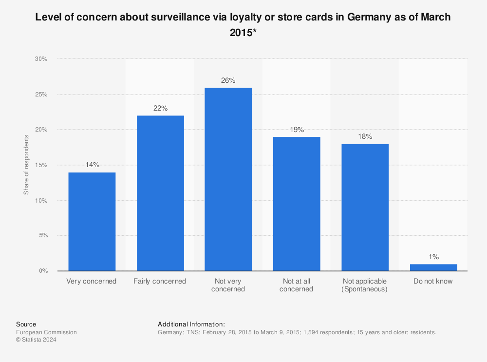 Statistic: Level of concern about surveillance via loyalty or store cards in Germany as of March 2015* | Statista