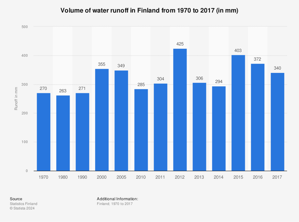 Statistic: Volume of water runoff in Finland from 1970 to 2017 (in mm) | Statista
