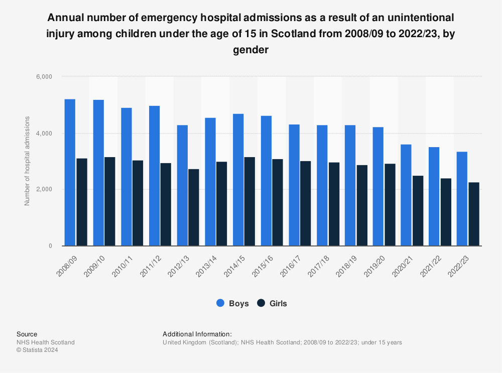 Statistic: Annual number of emergency hospital admissions as a result of an unintentional injury among children under the age of 15 in Scotland from 2008/09 to 2022/23, by gender | Statista