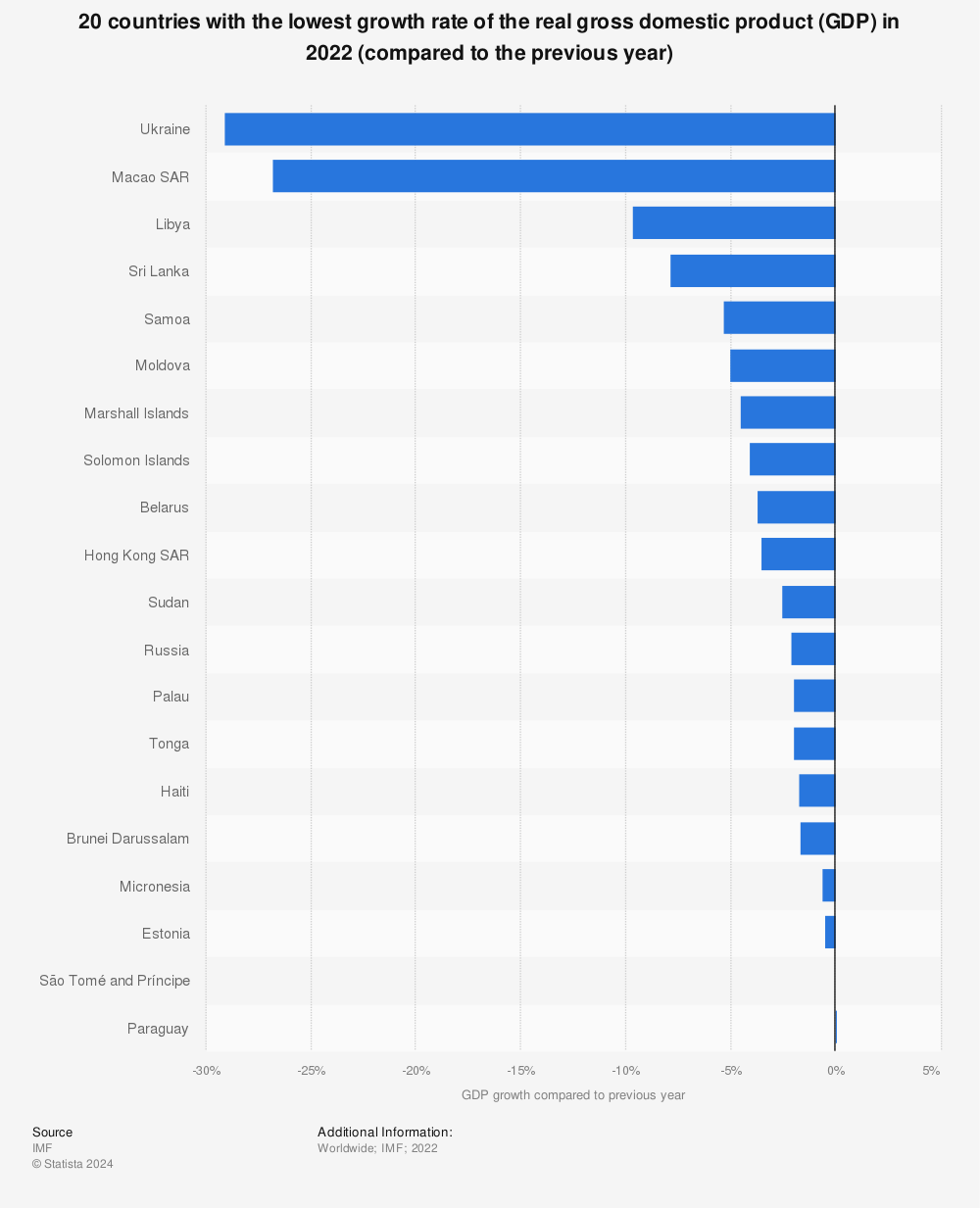 Statistic: 20 countries with the lowest growth rate of the real gross domestic product (GDP) in 2022 (compared to the previous year) | Statista