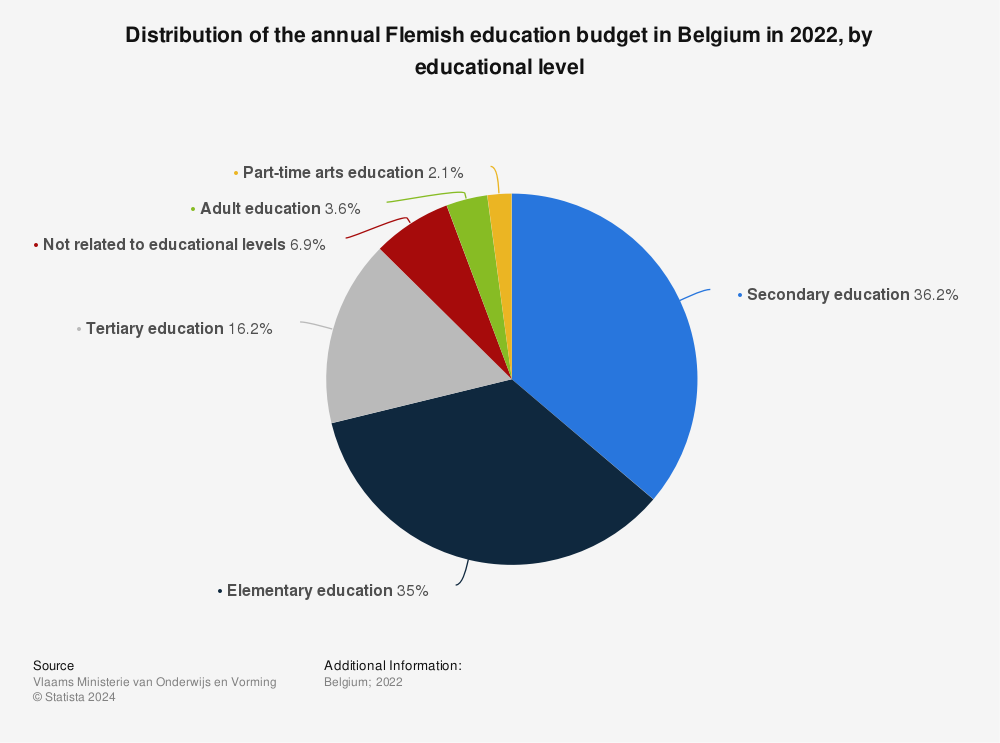 Statistic: Distribution of the annual Flemish education budget in Belgium in 2021, by educational level | Statista