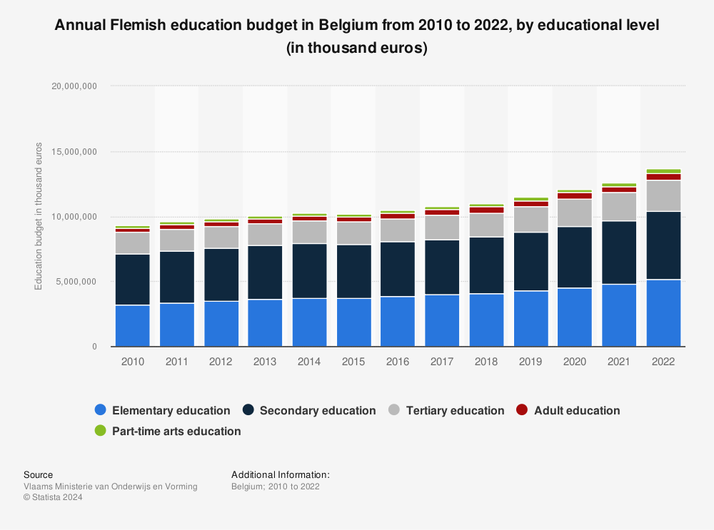 Statistic: Annual Flemish education budget in Belgium from 2010 to 2021, by educational level (in thousand euros) | Statista