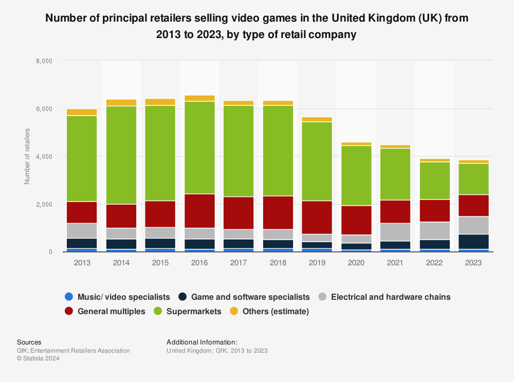Statistic: Number of principal retailers selling video games in the United Kingdom (UK) from 2013 to 2021, by type of retail company | Statista