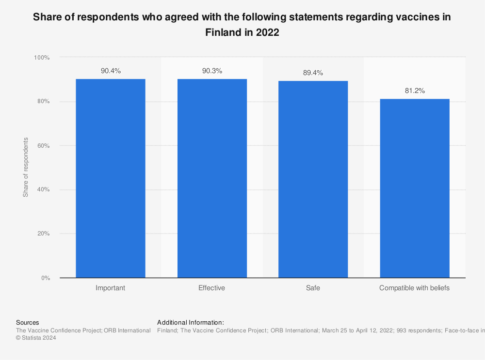 Statistic: Share of confidence in vaccines based on prompts received in Finland in 2018* | Statista