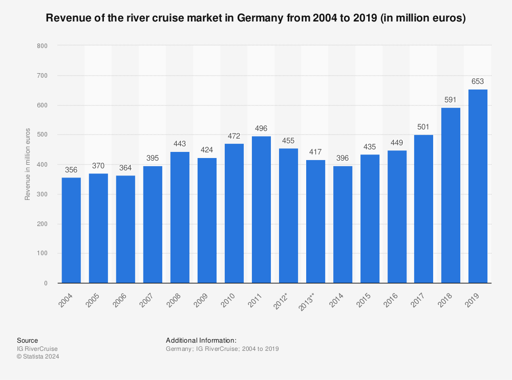 Statistic: Revenue of the river cruise market in Germany from 2004 to 2019 (in million euros) | Statista