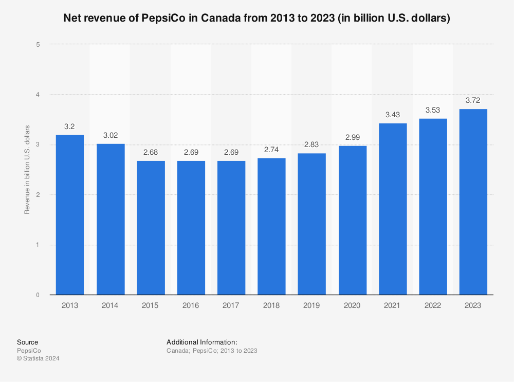Statistic: Net revenue of PepsiCo in Canada from 2013 to 2021 (in billion U.S. dollars) | Statista