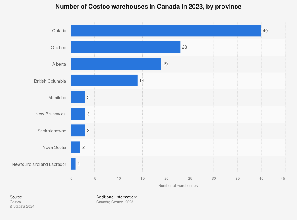 Statistic: Number of Costco warehouses in Canada in 2021, by province | Statista