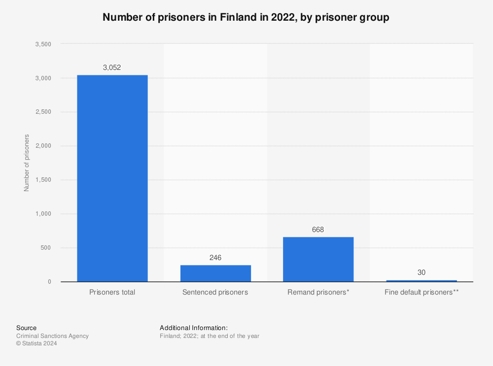 Statistic: Number of prisoners in Finland in 2022, by prisoner group | Statista
