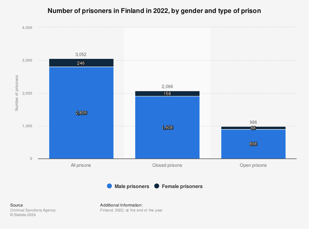 Statistic: Number of prisoners in Finland in 2022, by gender and type of prison | Statista