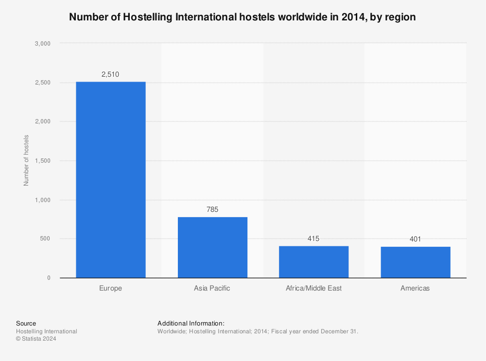 Statistic: Number of Hostelling International hostels worldwide in 2014, by region | Statista