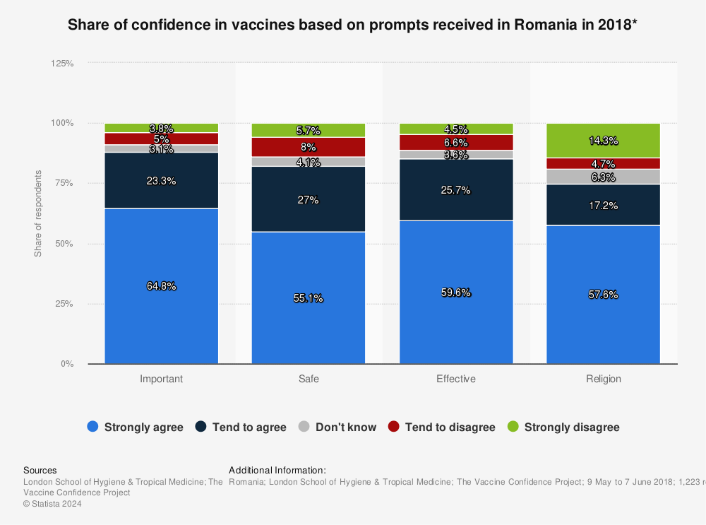 Statistic: Share of confidence in vaccines based on prompts received in Romania in 2018* | Statista