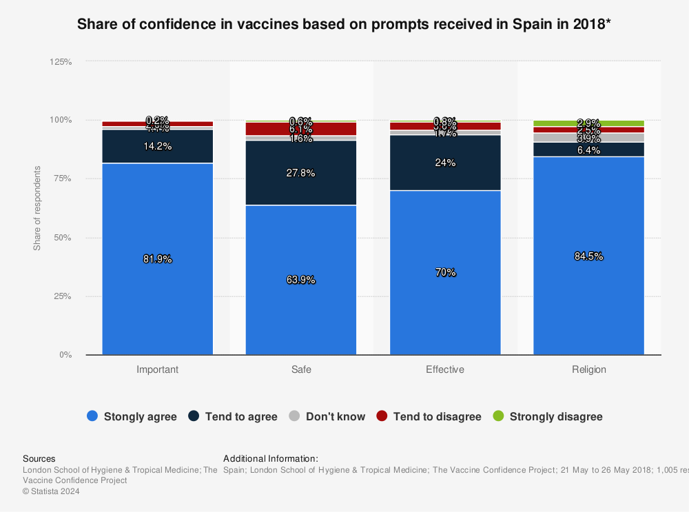 Statistic: Share of confidence in vaccines based on prompts received in Spain in 2018* | Statista