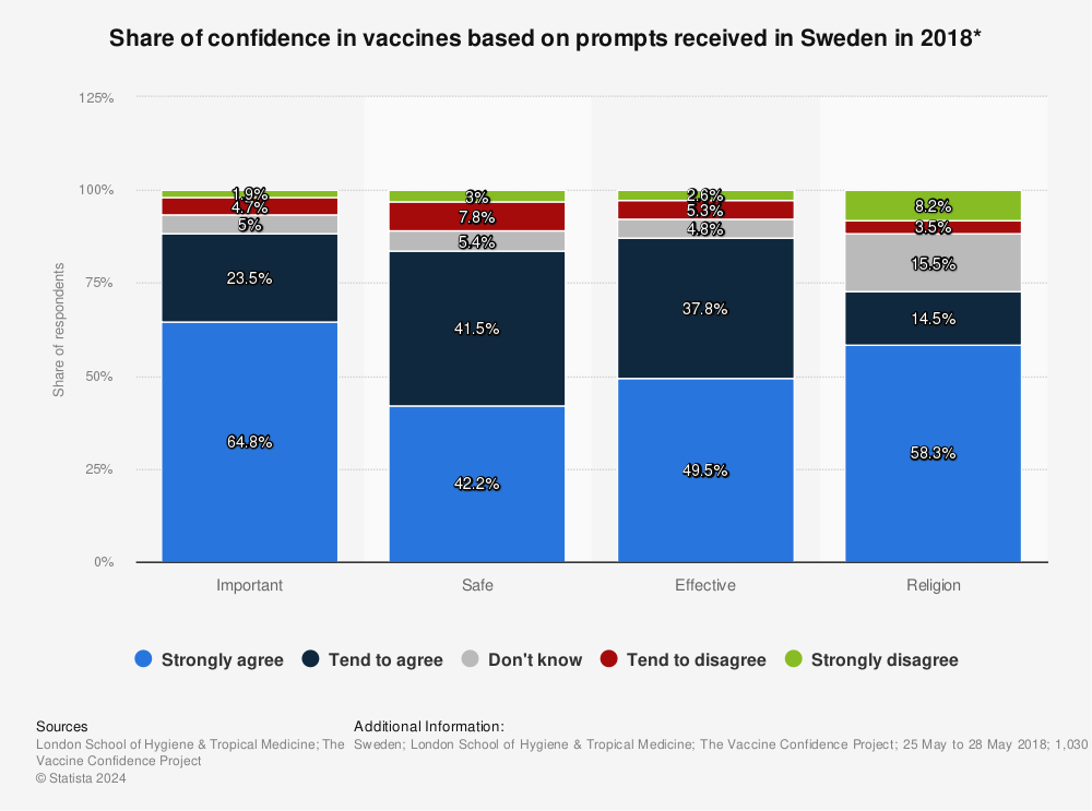 Statistic: Share of confidence in vaccines based on prompts received in Sweden in 2018* | Statista