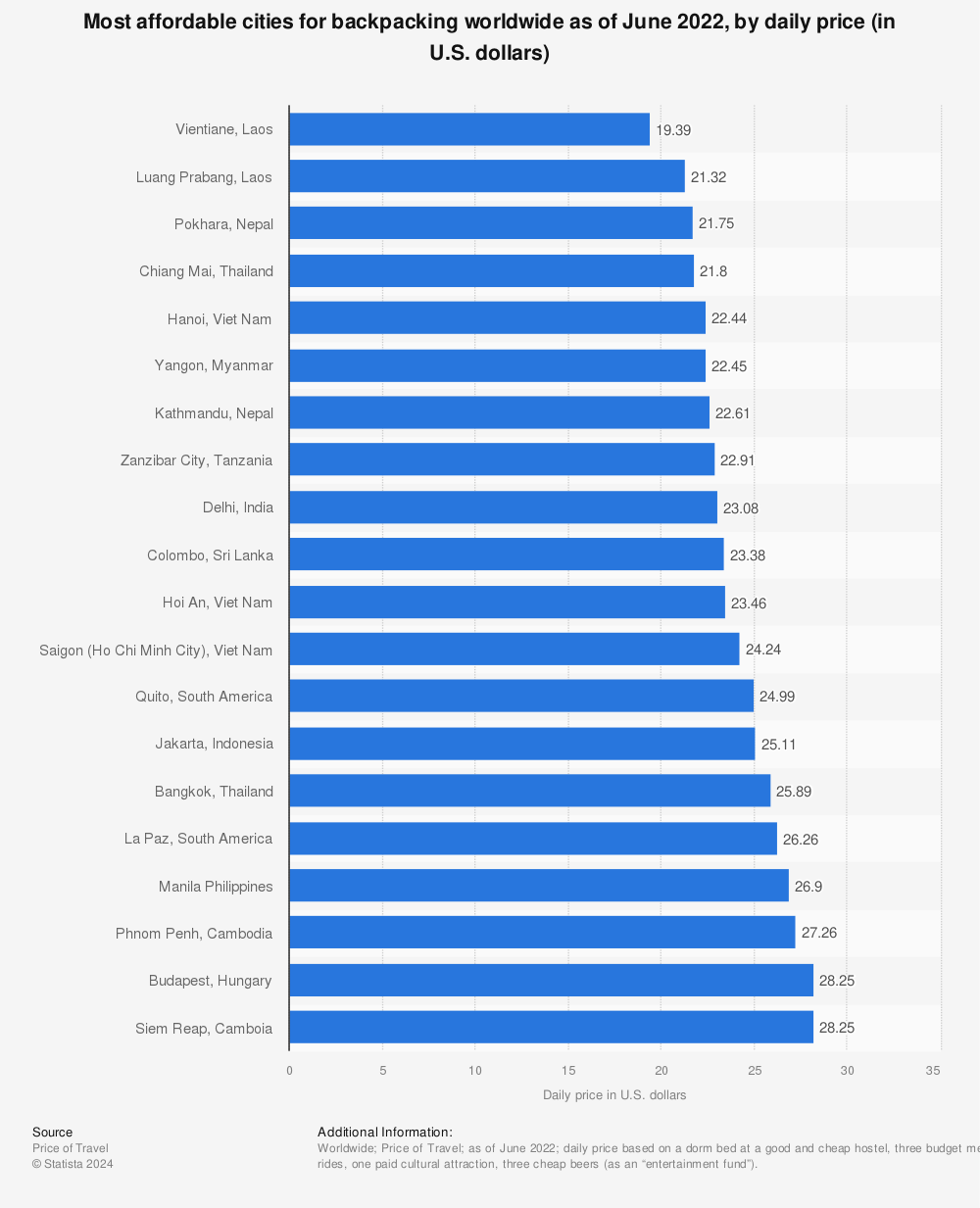 Statistic: Most affordable cities for backpacking worldwide as of June 2022, by daily price (in U.S. dollars) | Statista
