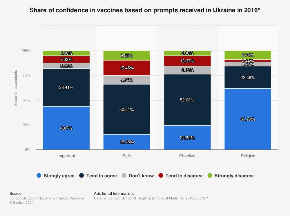 Statistic: Share of confidence in vaccines based on prompts received in Ukraine in 2016* | Statista