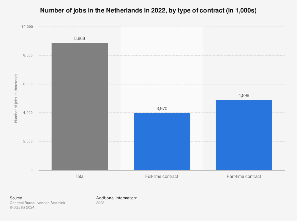 Statistic: Number of jobs in the Netherlands in 2021, by type of contract (in 1,000s) | Statista
