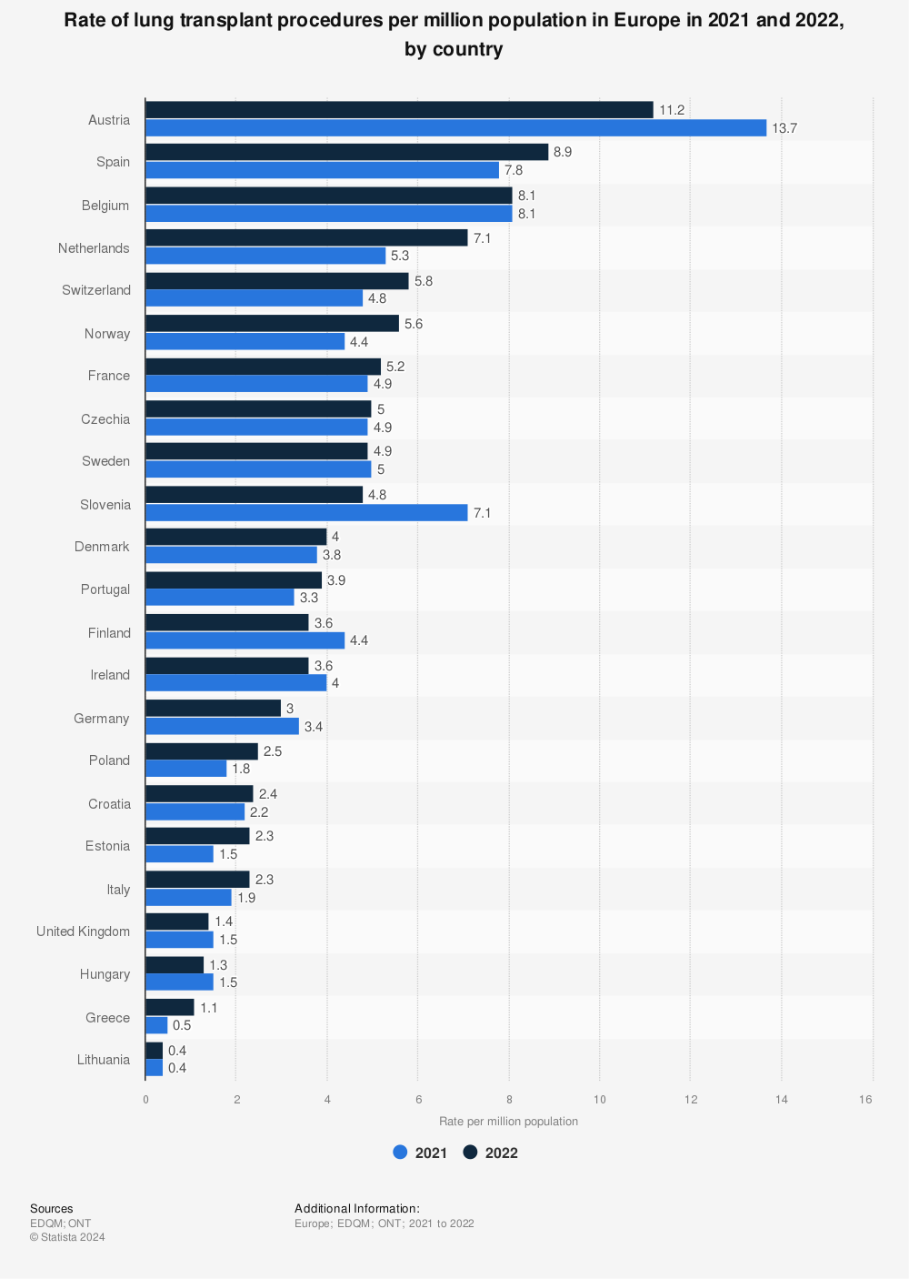 Statistic: Rate of lung transplant procedures per million population in Europe in 2020 and 2021, by country | Statista