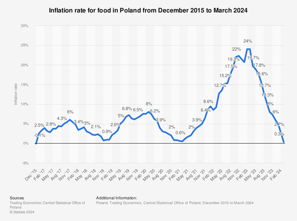 Statistic: Inflation rate for food in Poland from December 2015 to December 2022 | Statista