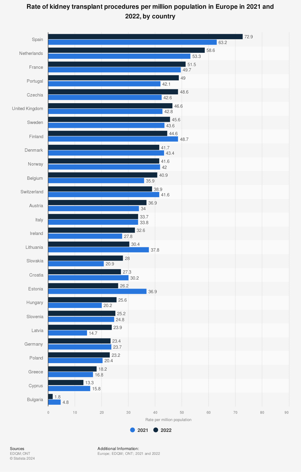 Statistic: Rate of kidney transplant procedures per million population in Europe from 2019 to 2020, by country | Statista