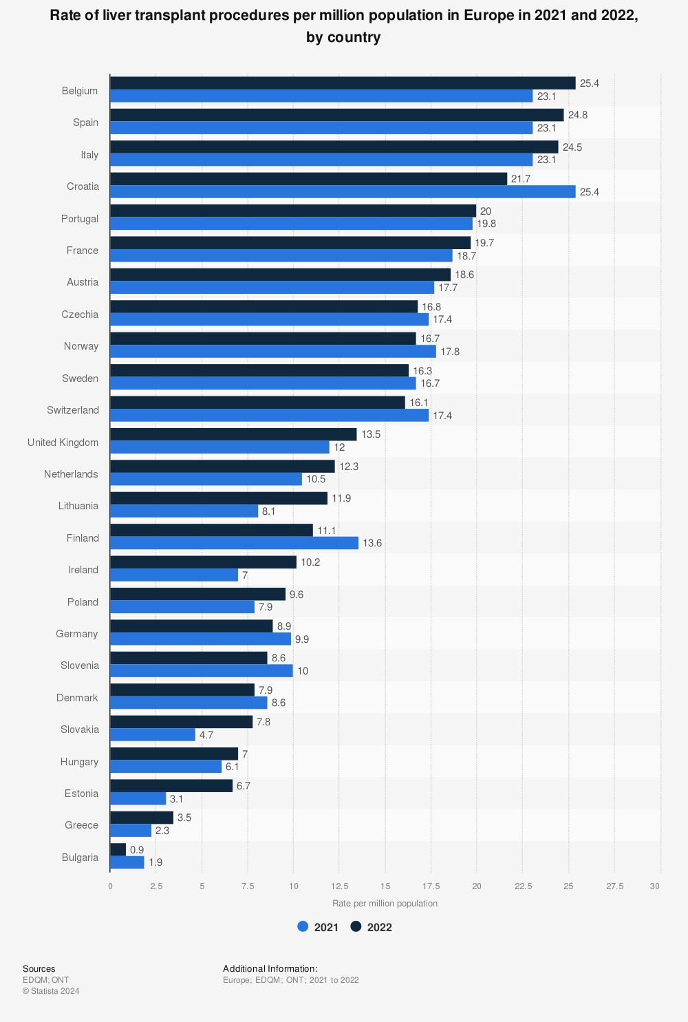 Statistic: Rate of liver transplant procedures per million population in Europe in 2020 and 2021, by country | Statista