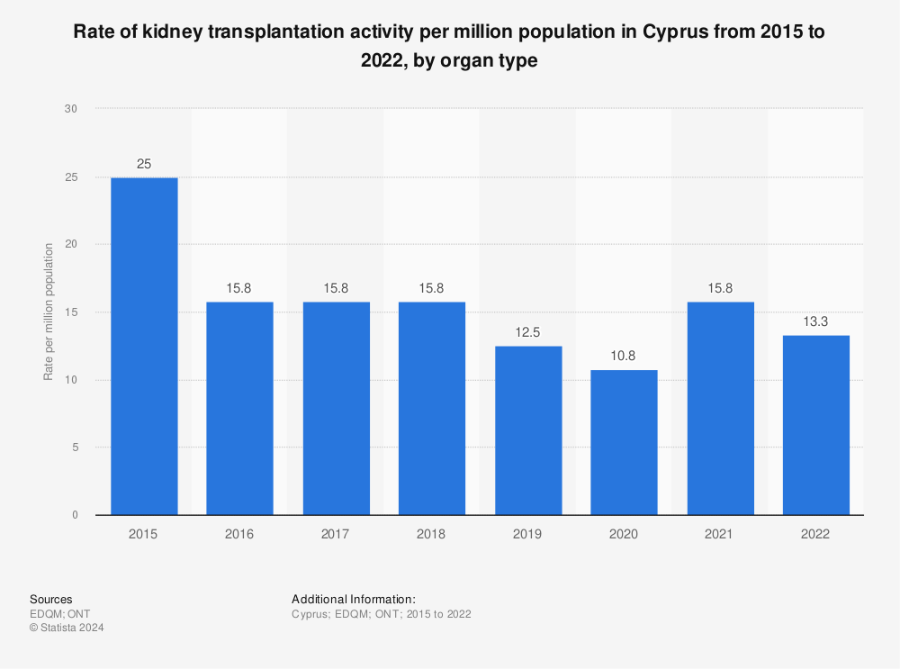 Statistic: Rate of kidney transplantation activity per million population in Cyprus from 2015 to 2021, by organ type | Statista