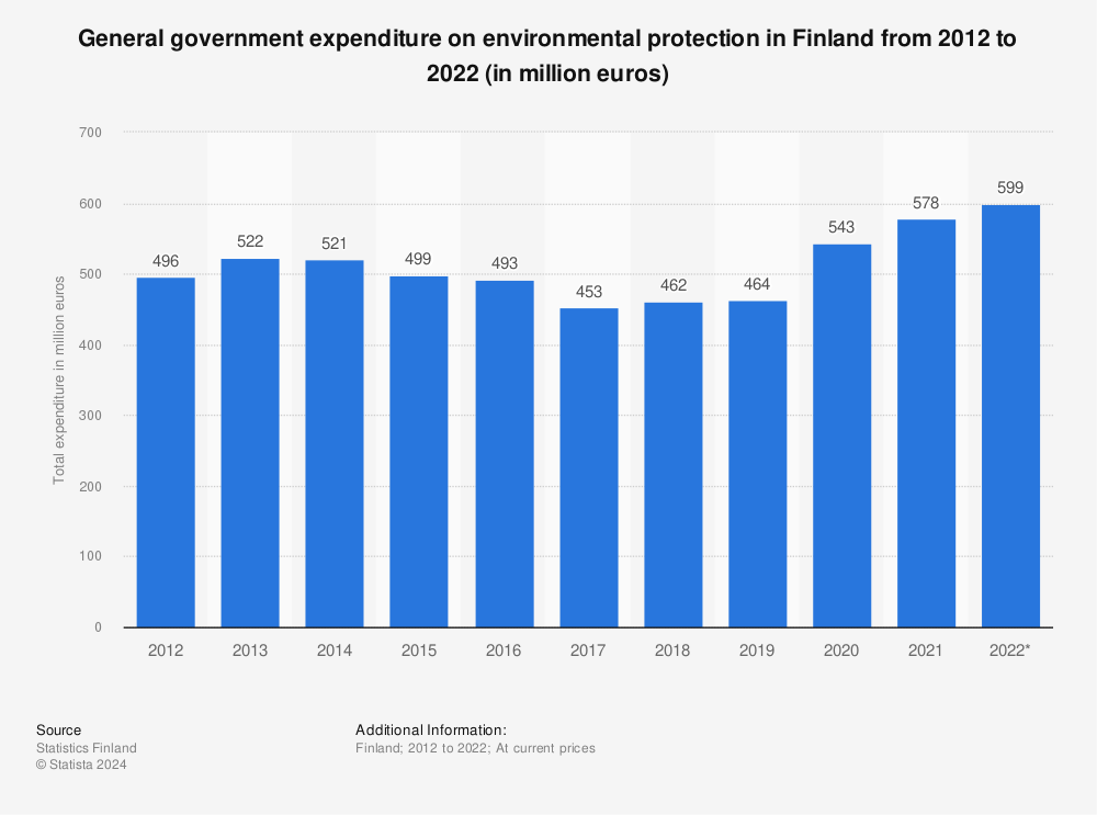 Statistic: General government expenditure on environmental protection in Finland from 2010 to 2020 (in million euros) | Statista