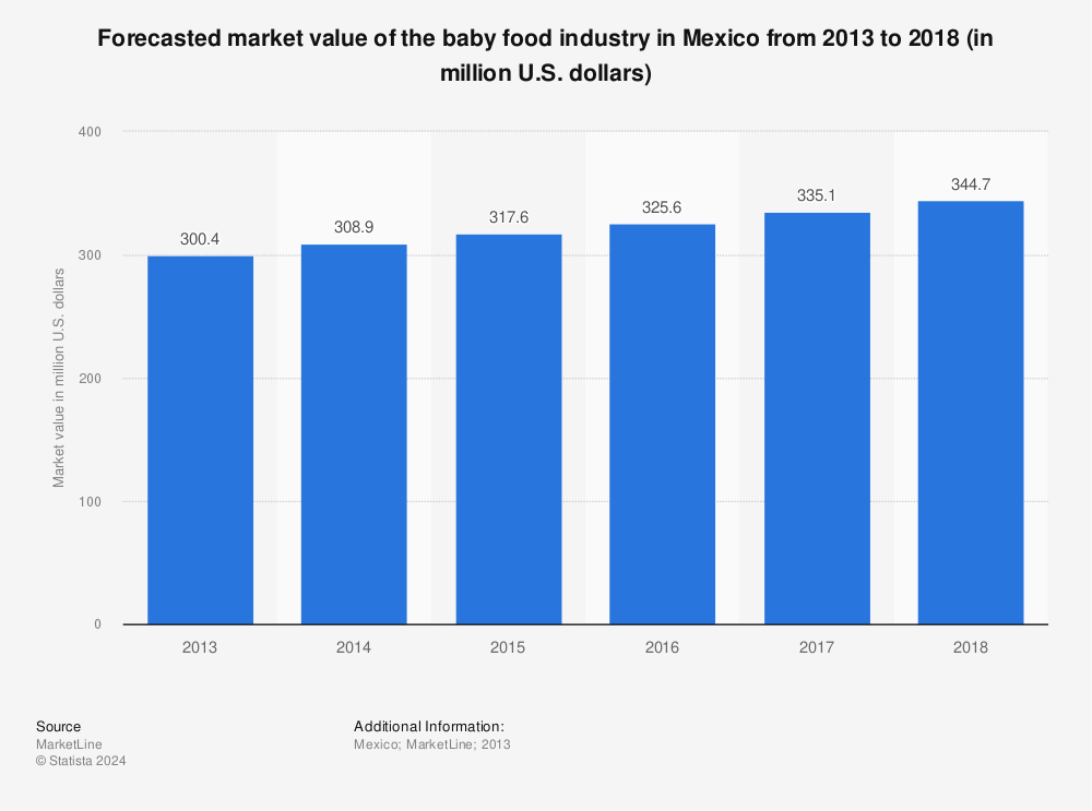 Statistic: Forecasted market value of the baby food industry in Mexico from 2013 to 2018 (in million U.S. dollars) | Statista