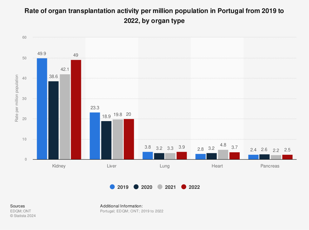 Statistic: Rate of organ transplantation activity per million population in Portugal from 2019 to 2021, by organ type | Statista
