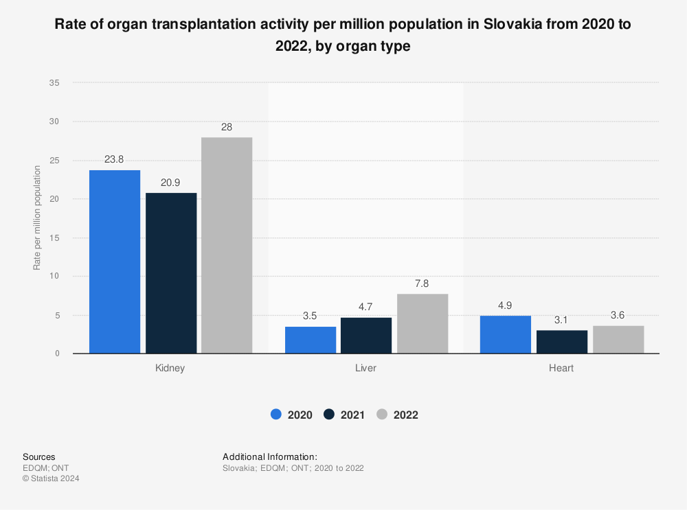 Statistic: Rate of organ transplantation activity per million population in Slovakia from 2019 to 2021, by organ type | Statista