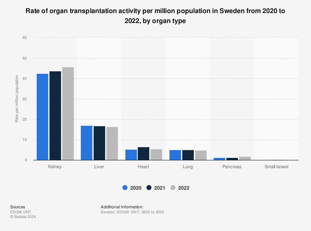 Statistic: Rate of organ transplantation activity per million population in Sweden from 2018 to 2020, by organ type | Statista