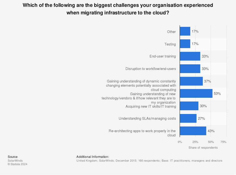 Statistic: Which of the following are the biggest challenges your organisation experienced when migrating infrastructure to the cloud? | Statista