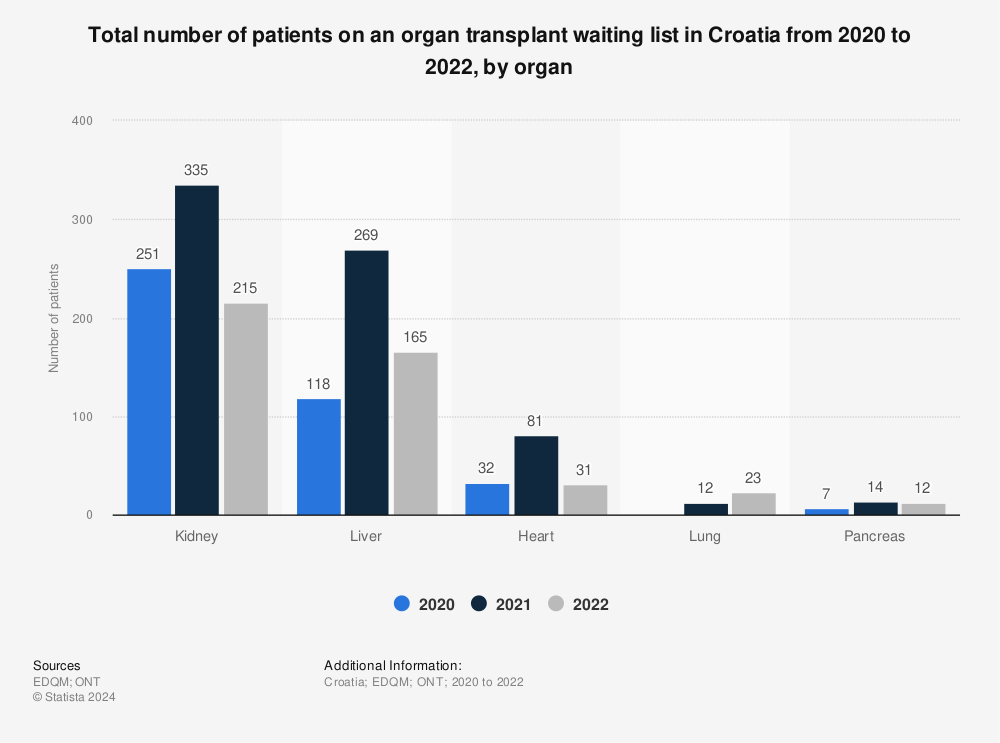 Statistic: Total number of patients on an organ transplant waiting list in Croatia from 2019 to 2020, by organ | Statista