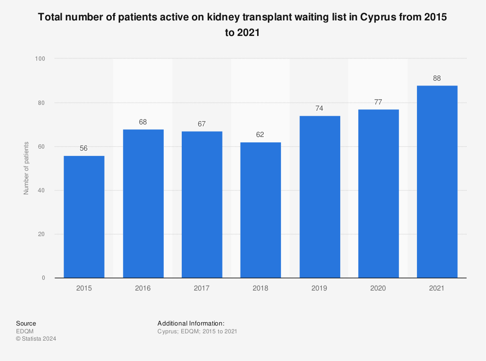 Statistic: Total number of patients active on kidney transplant waiting list in Cyprus from 2015 to 2020, by organ | Statista
