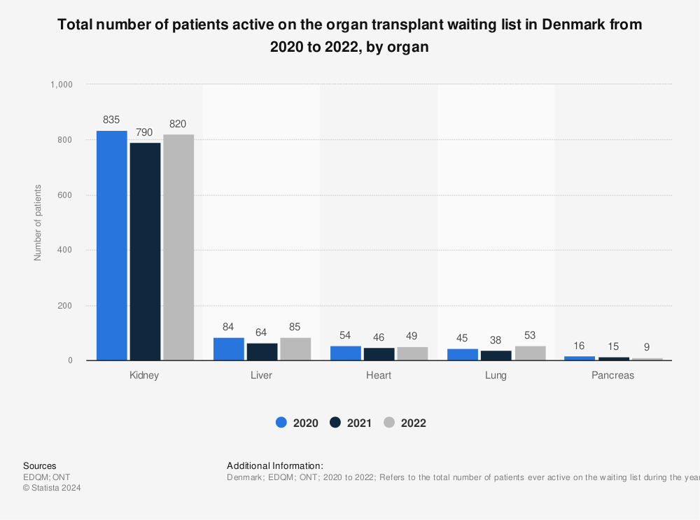 Statistic: Total number of patients active on the organ transplant waiting list in Denmark from 2019 to 2021, by organ | Statista