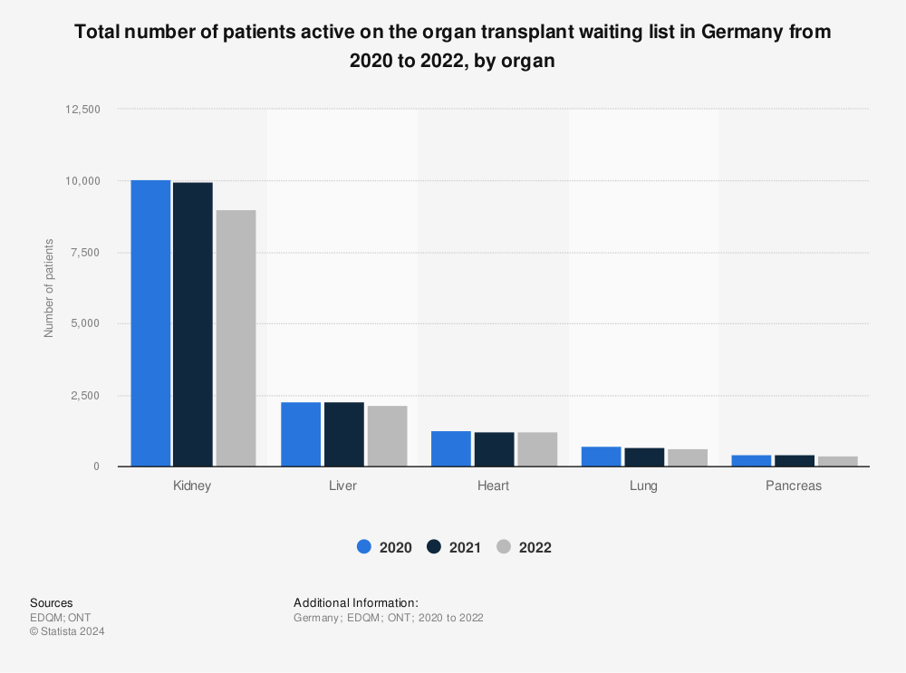 Statistic: Total number of patients active on the organ transplant waiting list in Germany from 2018 to 2020, by organ | Statista