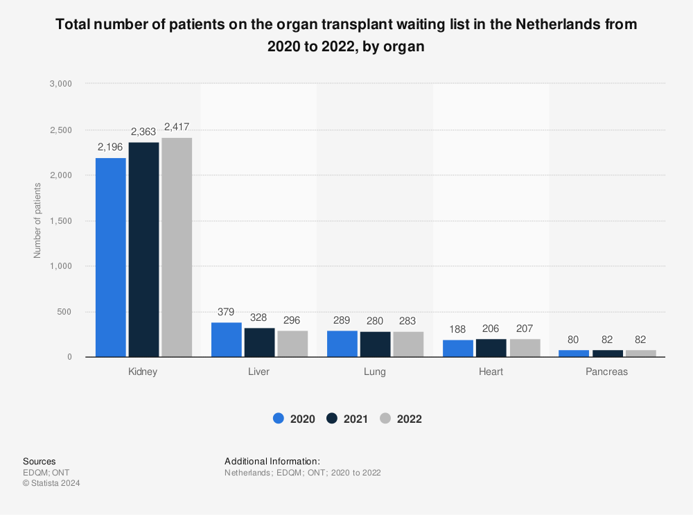 Statistic: Total number of patients on the organ transplant waiting list in the Netherlands from 2017 to 2019, by organ | Statista