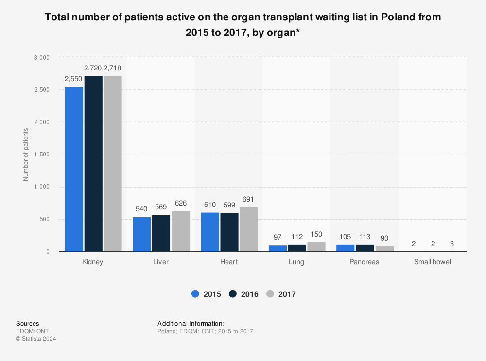Statistic: Total number of patients active on the organ transplant waiting list in Poland from 2015 to 2017, by organ* | Statista