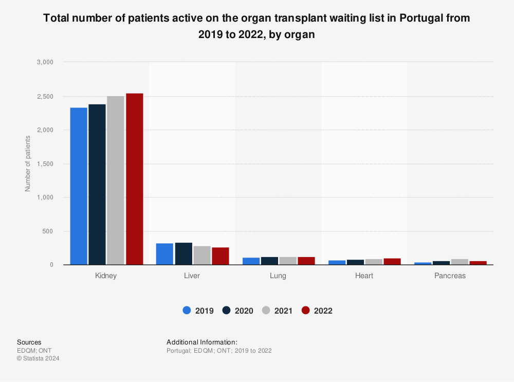 Statistic: Total number of patients active on the organ transplant waiting list in Portugal from 2018 to 2020, by organ | Statista