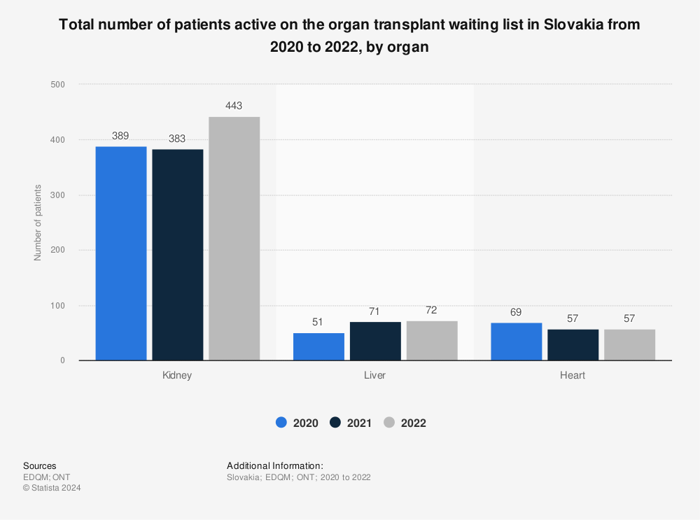 Statistic: Total number of patients active on the organ transplant waiting list in Slovakia from 2018 to 2020, by organ | Statista