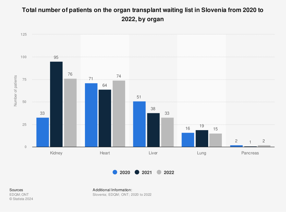 Statistic: Total number of patients on the organ transplant waiting list in Slovenia from 2018 to 2020, by organ | Statista