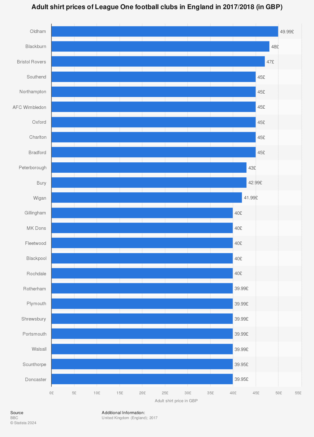 Statistic: Adult shirt prices of League One football clubs in England in 2017/2018 (in GBP) | Statista