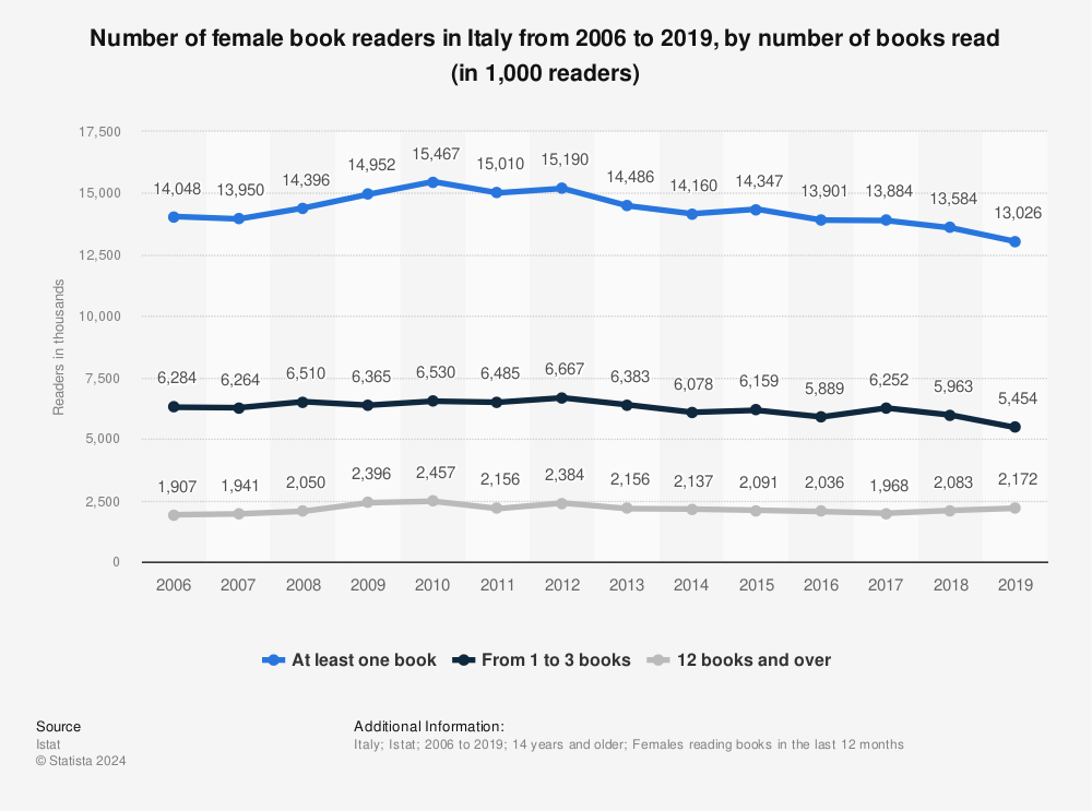 Statistic: Number of female book readers in Italy from 2006 to 2019, by number of books read (in 1,000 readers) | Statista